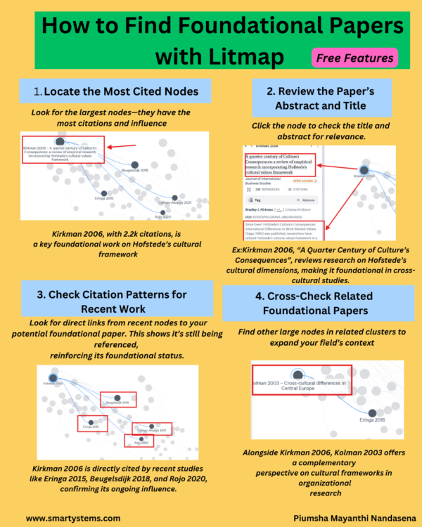 How to Find Foundational Papers with Litmap Tutorial