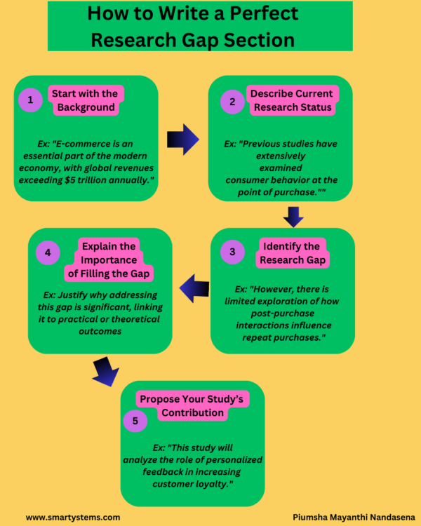 How to Write a Perfect Research Gap Section Guide